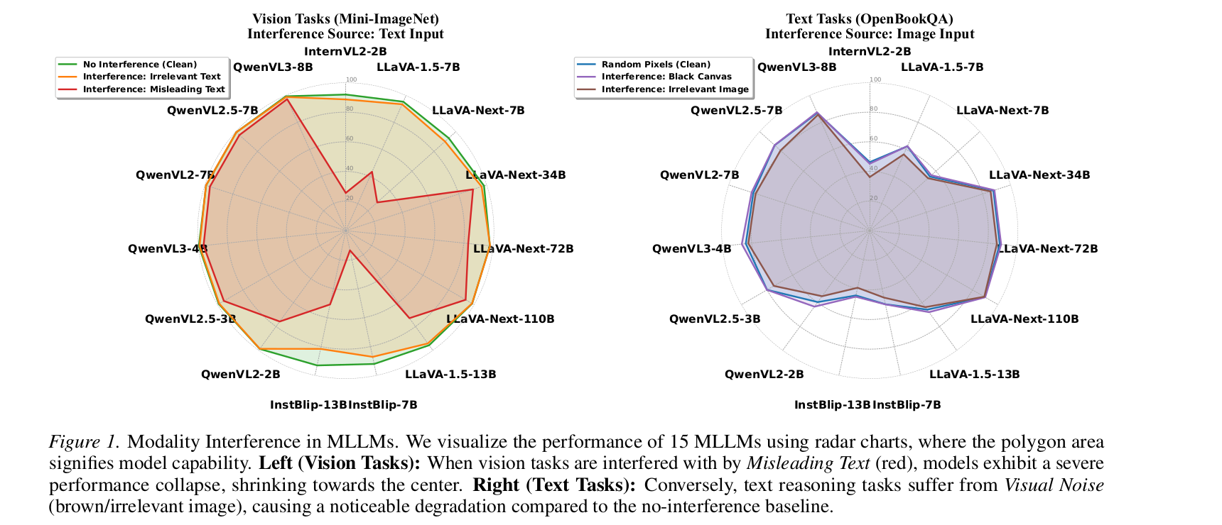 Figure 1 — Modality interference across 15 MLLMs