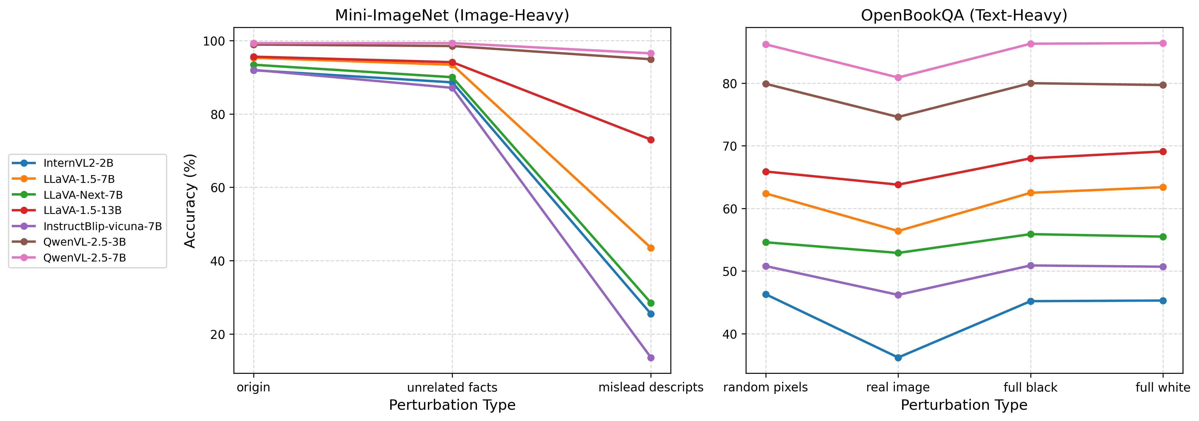 Per-perturbation comparison