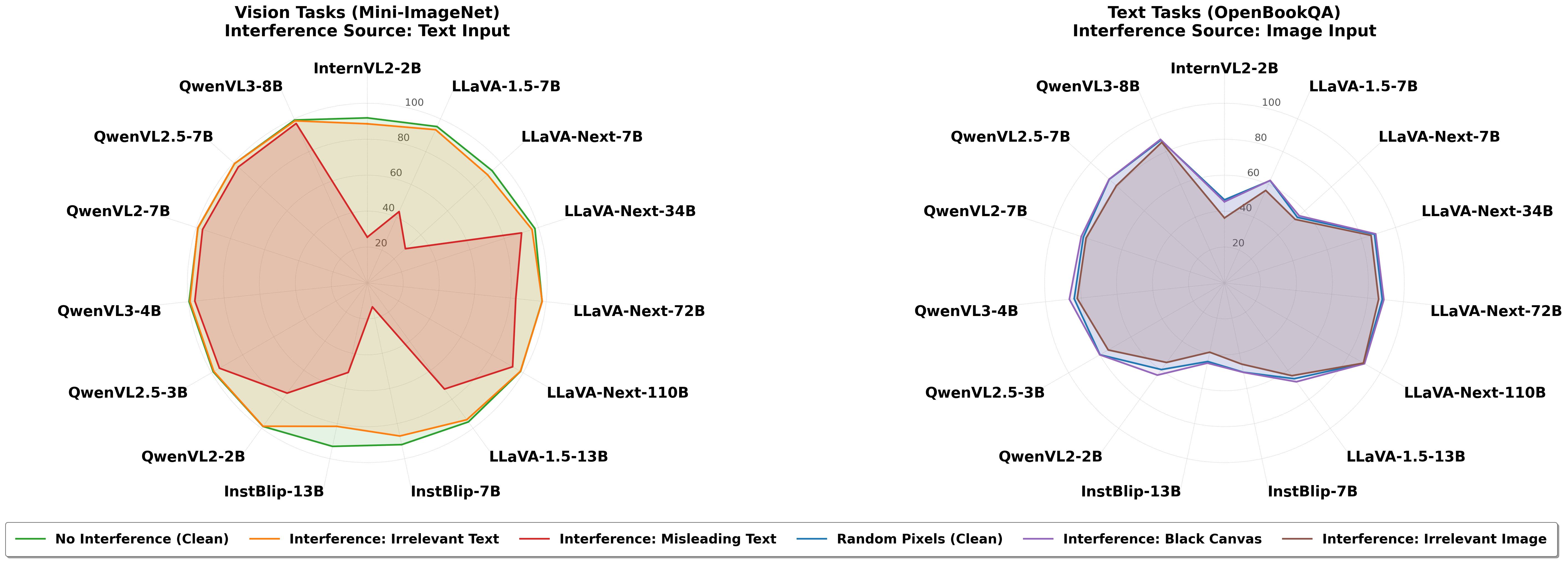 Radar chart of clean vs perturbed performance after fine-tuning