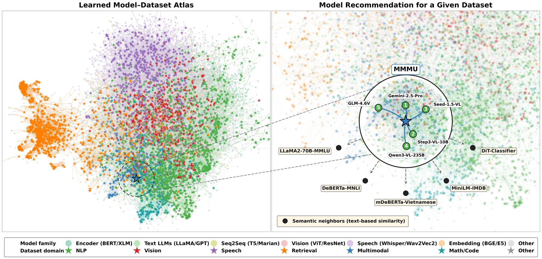 Learned model–dataset atlas (left) and a model recommendation example for MMMU (right).